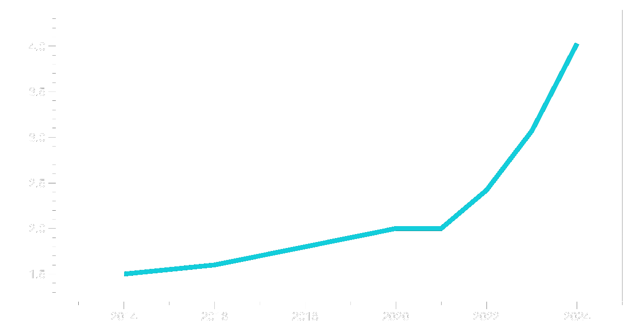 Linux Desktop Use by Year